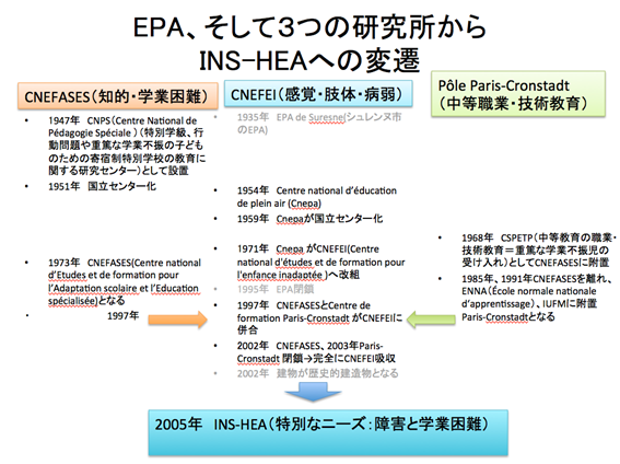 EPA、そして3つの研究所からNS-HEAへの変遷