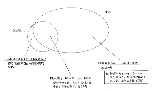 図1. 障害とSENの概念の関係図