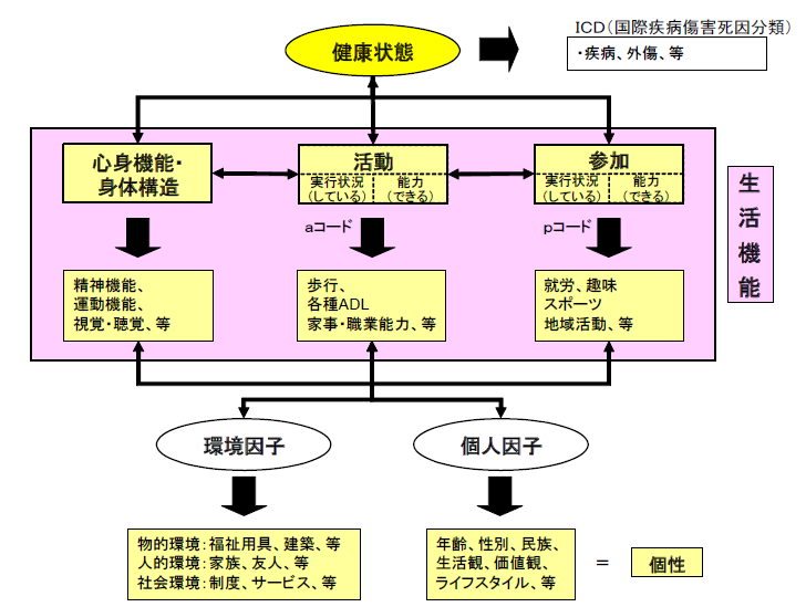 図１　特別支援学校学習指導要領解説書に引用された、具体例が入った概念図