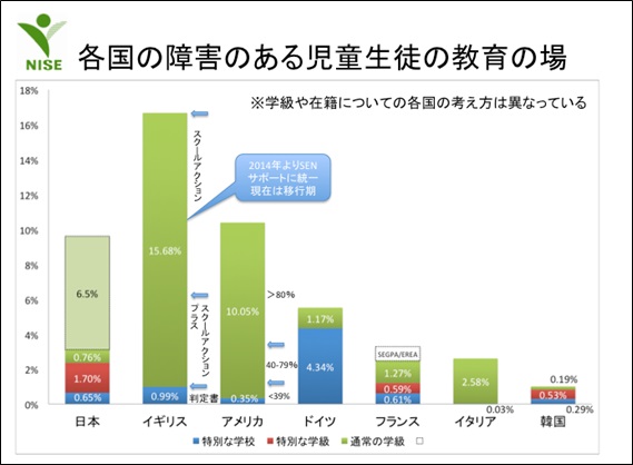 各国の障害のある児童生徒の教育の場を表したグラフ