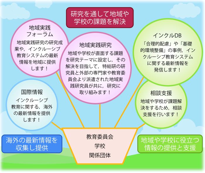 インクルセンターの説明図