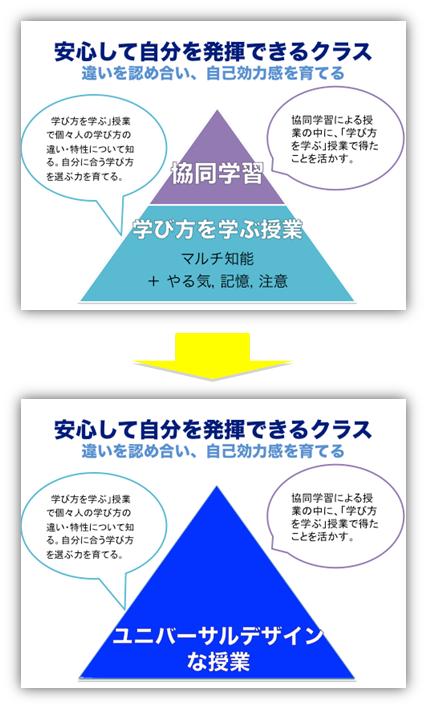 図1　「学び方を学ぶ」授業を基盤にした協同学習とユニバーサルデザインな授業との関係