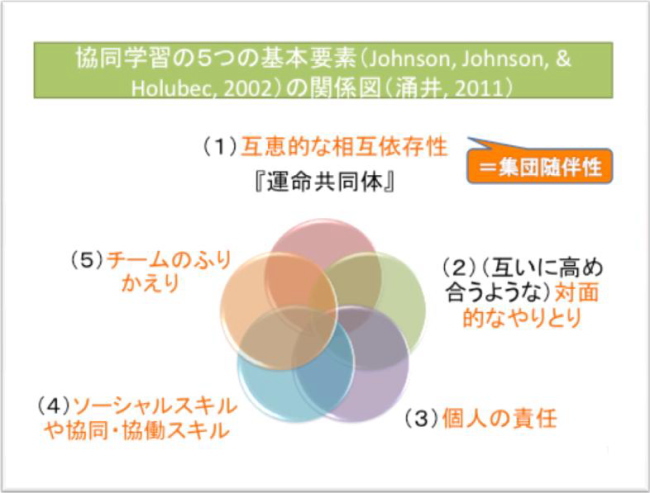 図２　協同学習の５つの基本要素