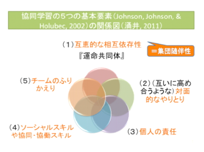 図１　協同学習の５つの基本要素