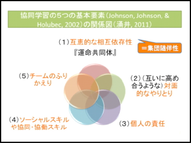 図１　協同学習の５つの基本要素