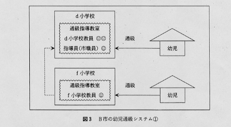 図3 B市の幼児通級システム概要図(1)